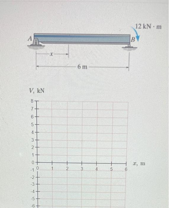 Solved Determine the shear and moment as a function of 2,