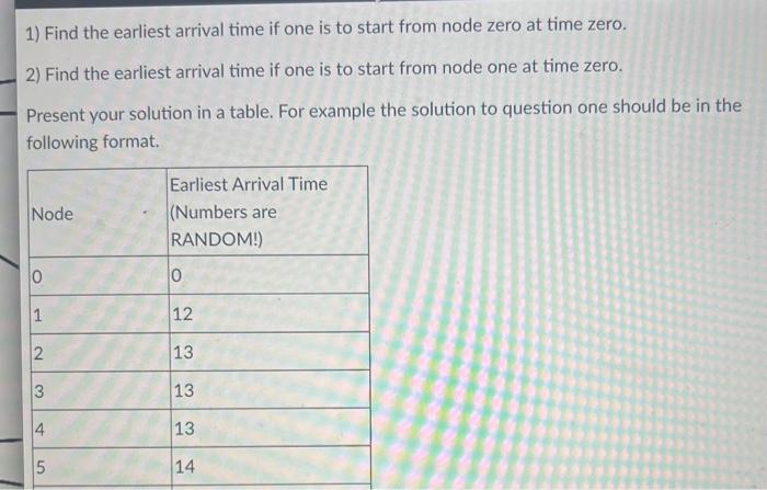 Solved 1) Find the earliest arrival time if one is to start | Chegg.com