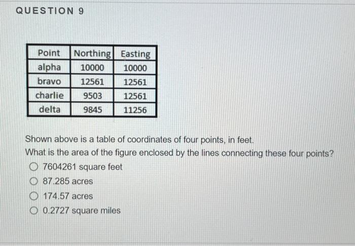 Solved QUESTION 9 Shown above is a table of coordinates of | Chegg.com