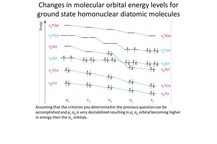 Solved Changes in molecular orbital energy levels for ground | Chegg.com