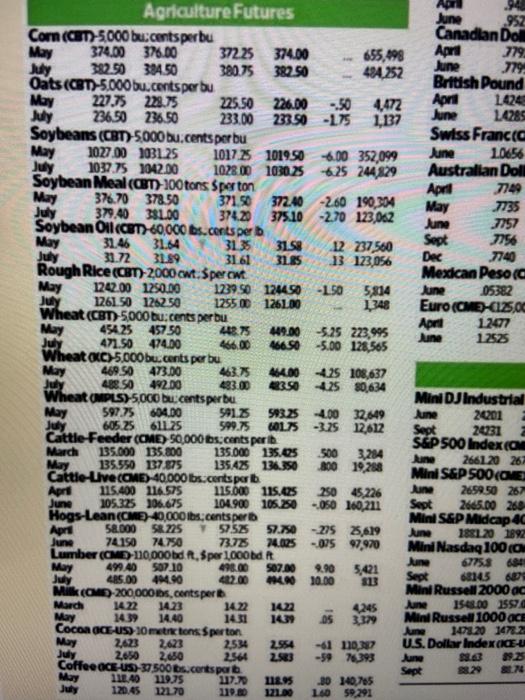 Solved Suppose you purchase a May 2018 corn futures contract