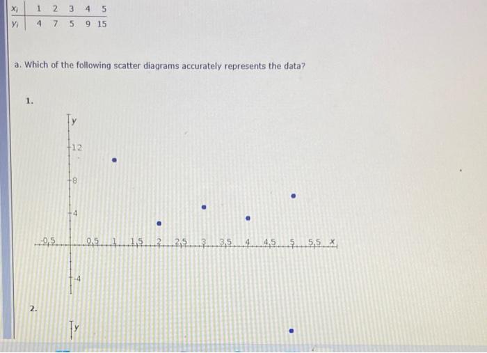 Solved a. Which of the following scatter diagrams accurately | Chegg.com