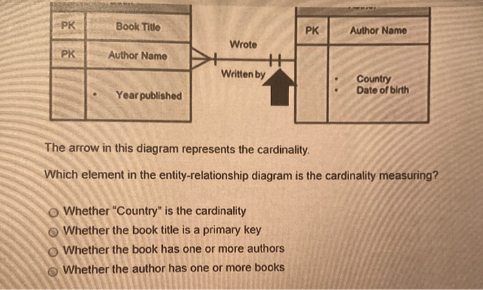 PK Book Title PK Author Name Author Name Wrote + Written by Country Date of birth Year published The arrow in this diagram re