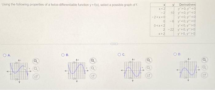 Using the following properties of a twice-differentiable function \( y=f(x) \), select a possible graph of \( f \).