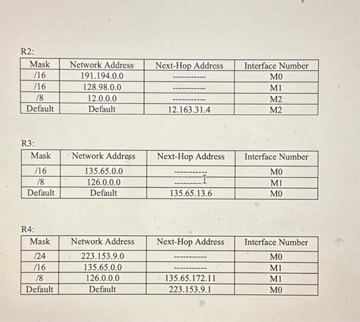Solved 15. For the routing tables given below, draw the | Chegg.com