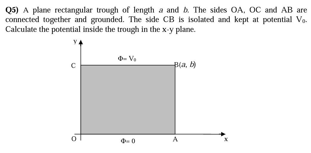 Solved Q5) A plane rectangular trough of length a and b. The | Chegg.com