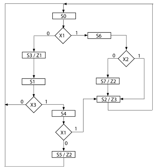 Solved: Chapter 5 Problem 22P Solution | Digital Systems Design Using ...