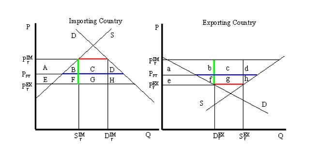 Export tax. Экспортные товары. Import quota effect. Export tax. Export tax.