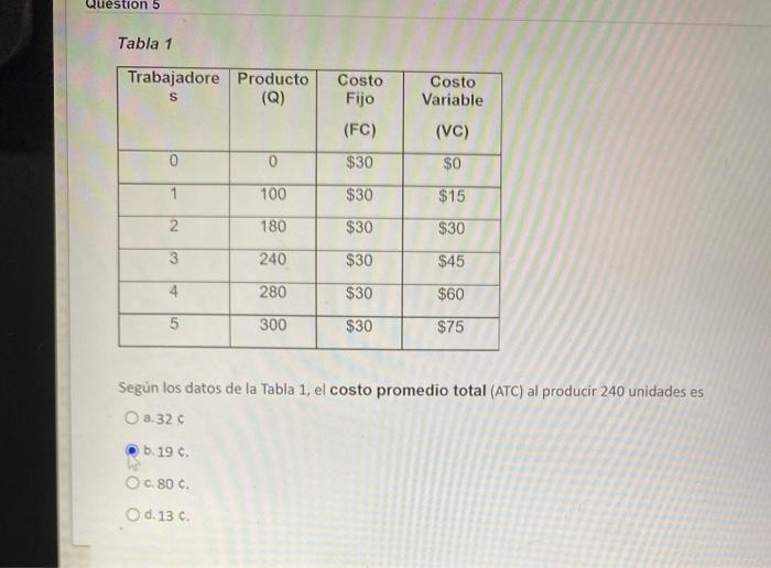 Tabla 1 Segùn los datos de la Tabla 1, el costo promedio total (ATC) al producir 240 unidades es a. \( 32 \mathrm{c} \) b. \(