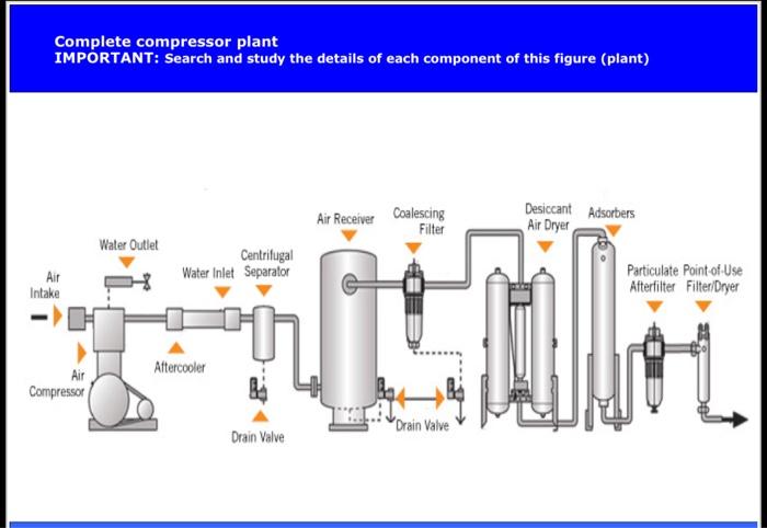 Solved Complete compressor plant IMPORTANT: Search and study | Chegg.com