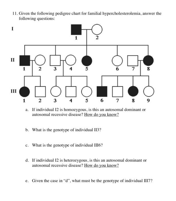 Solved 11. Given the following pedigree chart for familial | Chegg.com