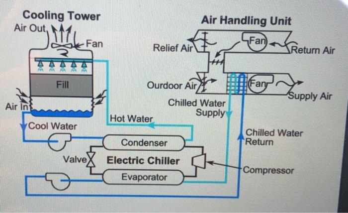 . Problem Description A typical chilled water system | Chegg.com
