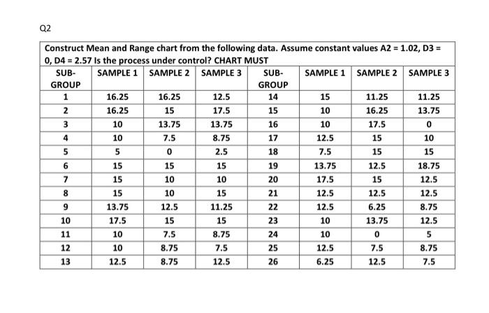 Solved Q2 Construct Mean and Range chart from the following | Chegg.com