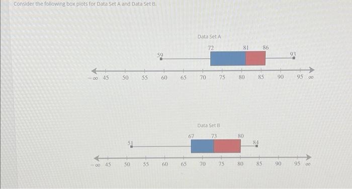 Solved Consider the following box plots for Data Set A and | Chegg.com