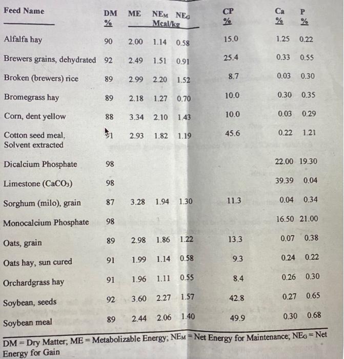 Solved 1. Convert the following diet/ration from an As-fed | Chegg.com