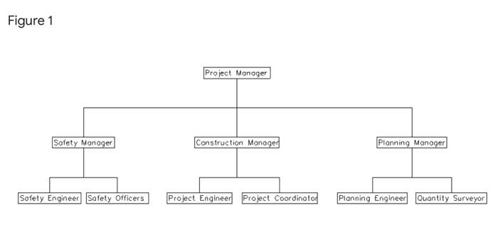 Solved Figure 1 shows project a site organizational chart in | Chegg.com