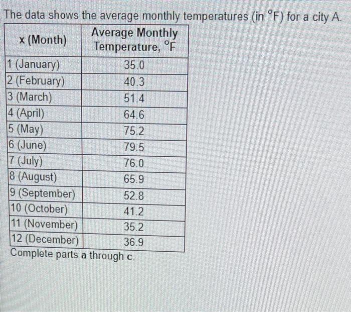 Solved The data shows the average monthly temperatures (in