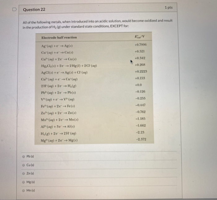 Solved 1 pts Question 22 All of the following metals, when | Chegg.com