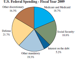 Federal Budget By Department Pie Chart