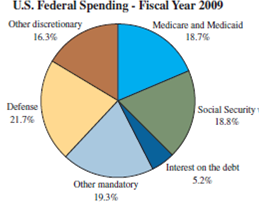 Federal Budget Pie Chart 2009