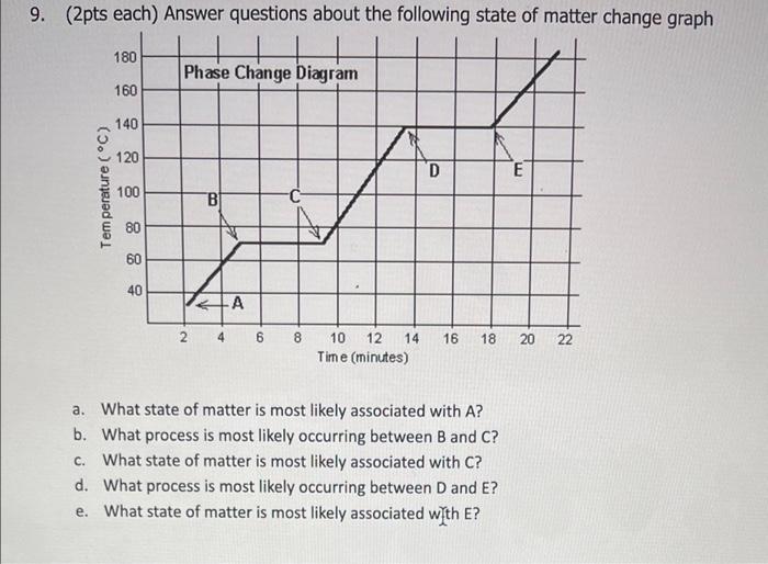 changing states of matter graph
