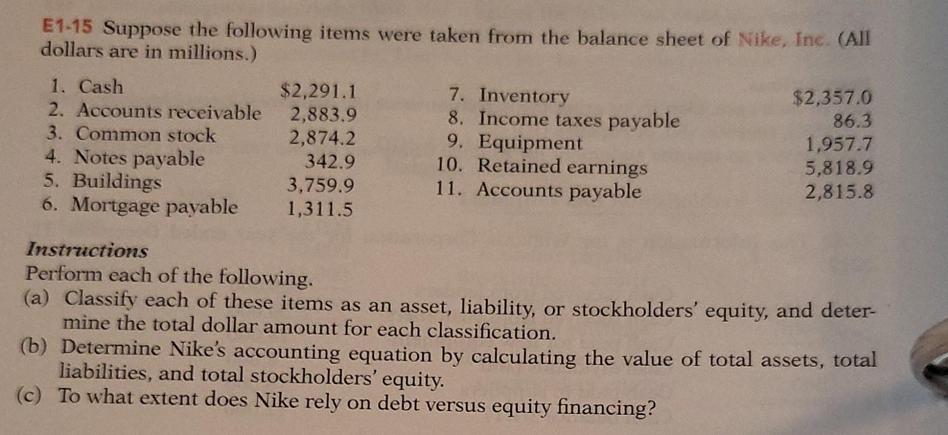 Solved E1-15 Suppose the following items were taken from the 