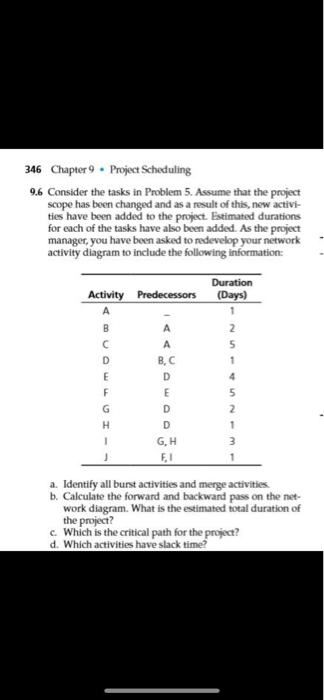 Solved 346 Chapter 9. Project Scheduling 9.6 Consider the | Chegg.com