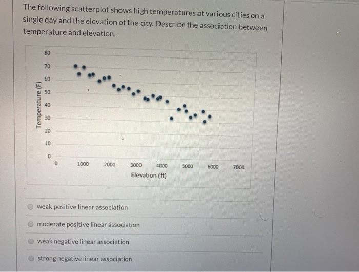 Solved The following scatterplot shows high temperatures at | Chegg.com