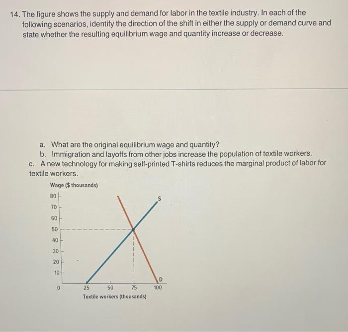 Solved 14. The figure shows the supply and demand for labor | Chegg.com