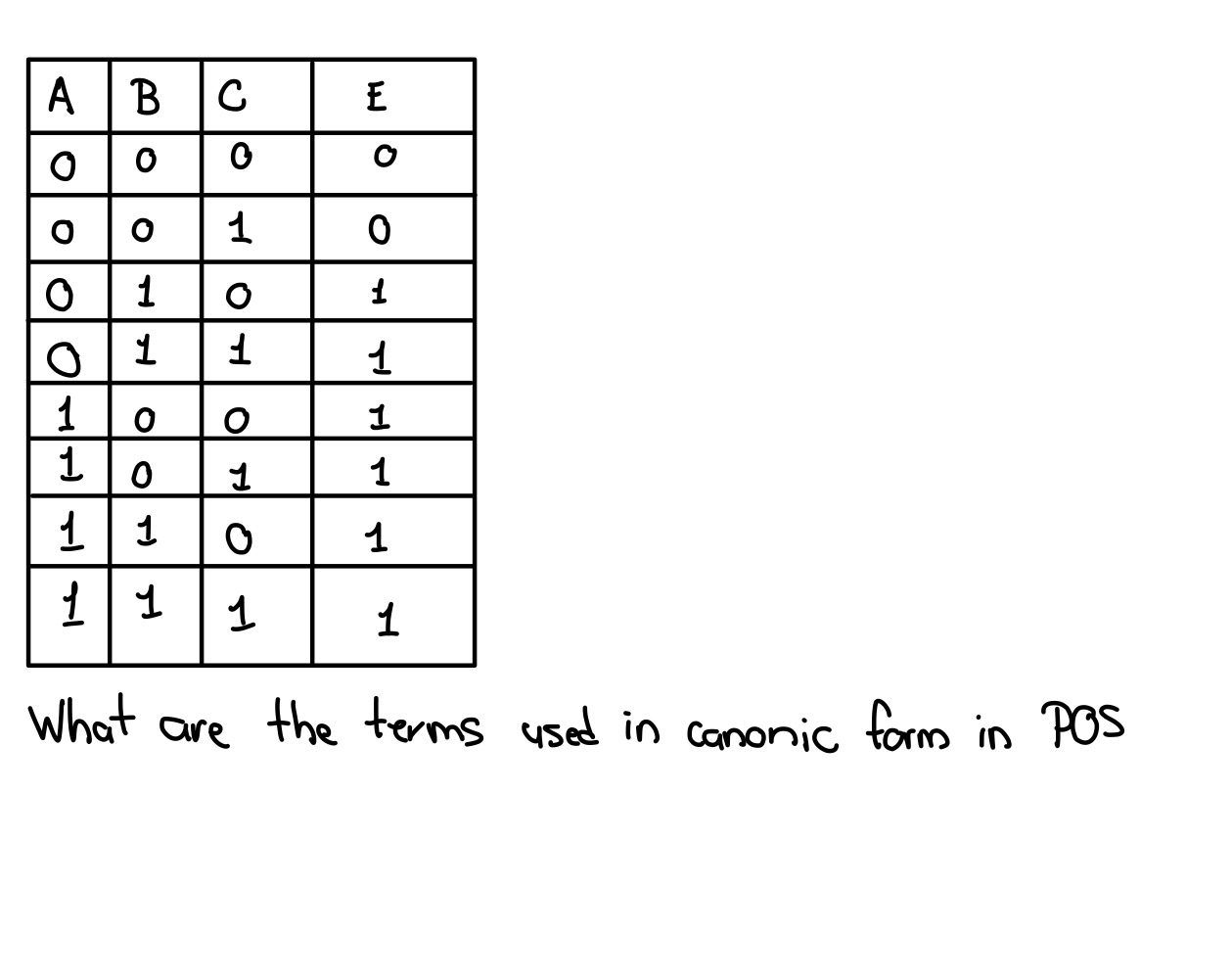 Canonic Sign Solved What are the terms used in canonic form in POS | Chegg.com