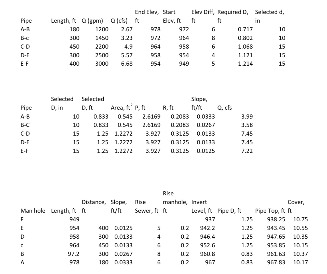 Using these results. Handdraw the plan and profile.