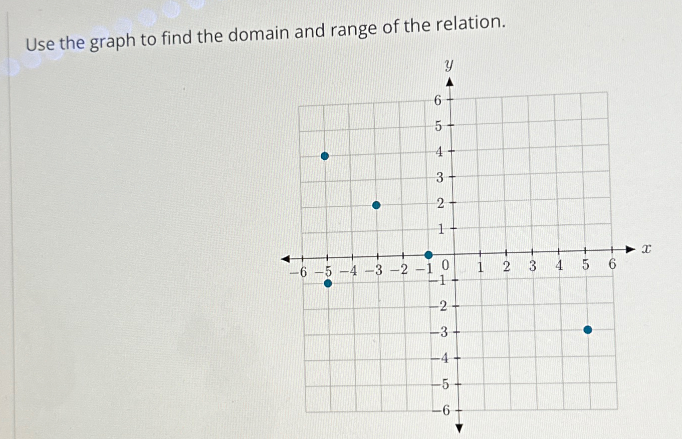 Solved Use the graph to find the domain and range of the | Chegg.com