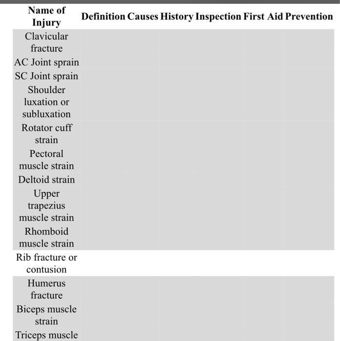 Solved name the injuries Defeintions and the cause history | Chegg.com