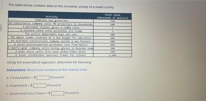 Solved The Table Below Contains Data On The Economic | Chegg.com