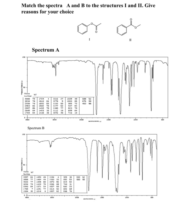 Solved Match The Spectra A And B To The Structures I And II. | Chegg.com