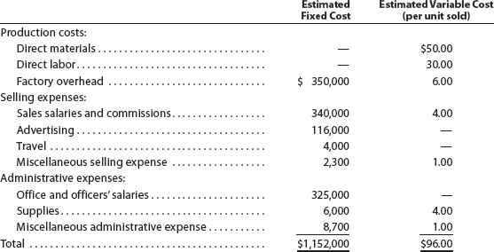 Solved: Contribution margin, break-even sales, cost-volume-profit ...