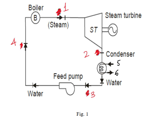 Solved Figure 1 ﻿shows a schematic diagram of a simple steam | Chegg.com