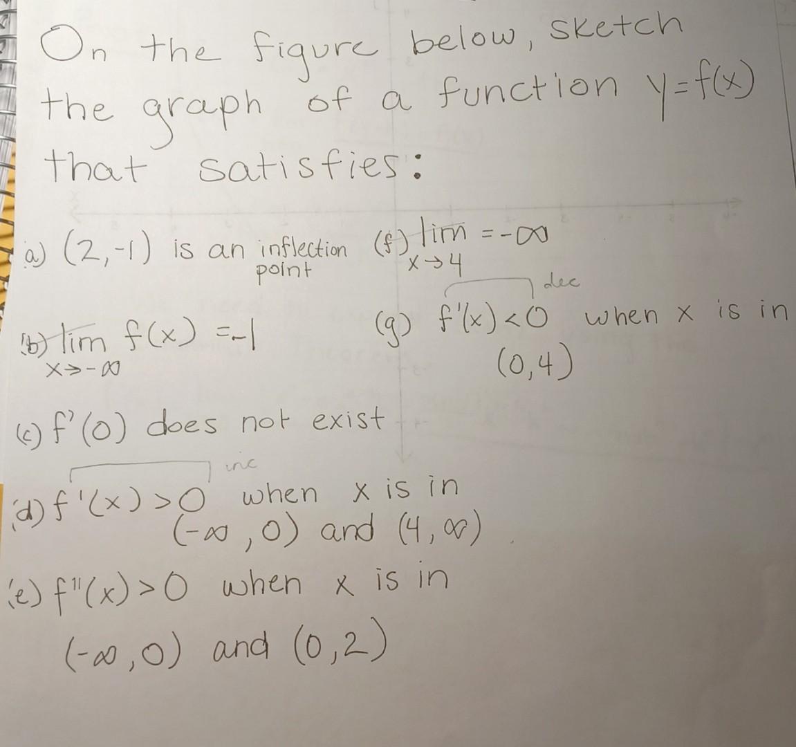 Solved On the figure below, sketch the graph of a function | Chegg.com