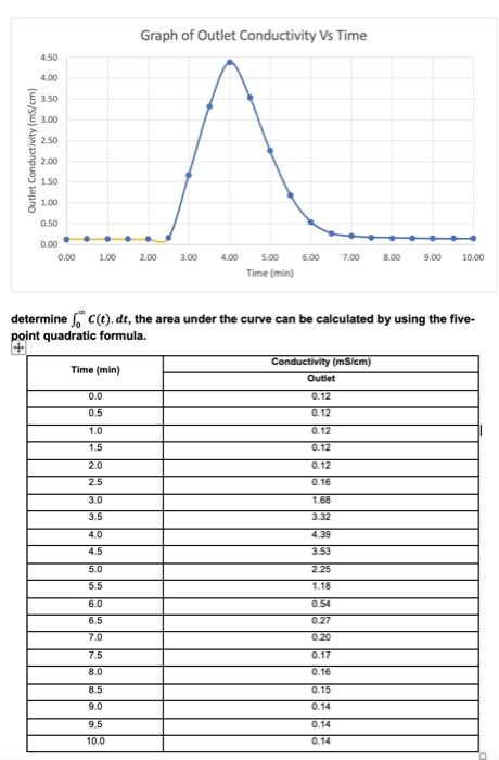 Solved Graph of Outlet Conductivity Vs Time 0.00 1.00 2.00 | Chegg.com