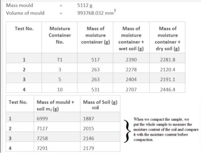 Solved = Mass mould Volume of mould 5112 g 3 993768.032 mm | Chegg.com