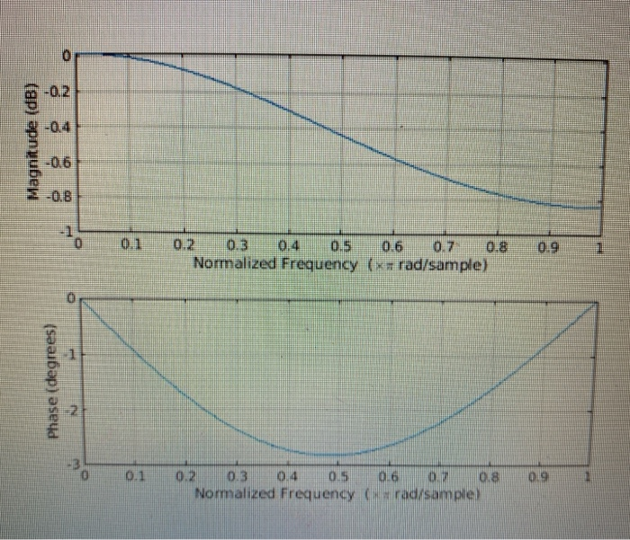 Solved when i plot the frequency response using matlab i get | Chegg.com