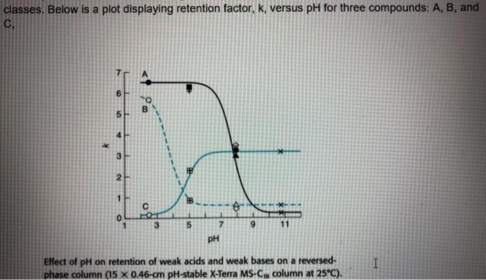 Solved classes. Below is a plot displaying retention factor, | Chegg.com