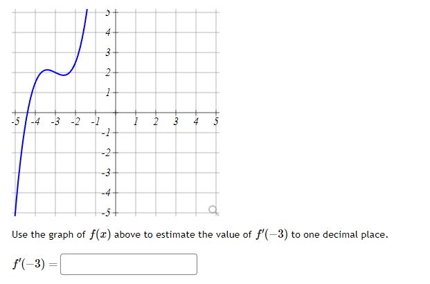 Solved Use the graph of f(x) ﻿above to estimate the value of | Chegg.com