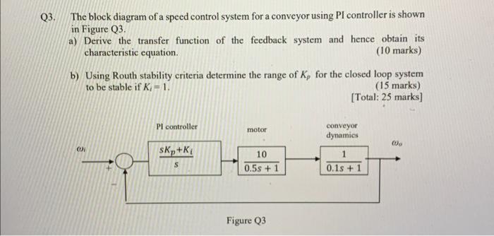 Solved Q3. The block diagram of a speed control system for a | Chegg.com