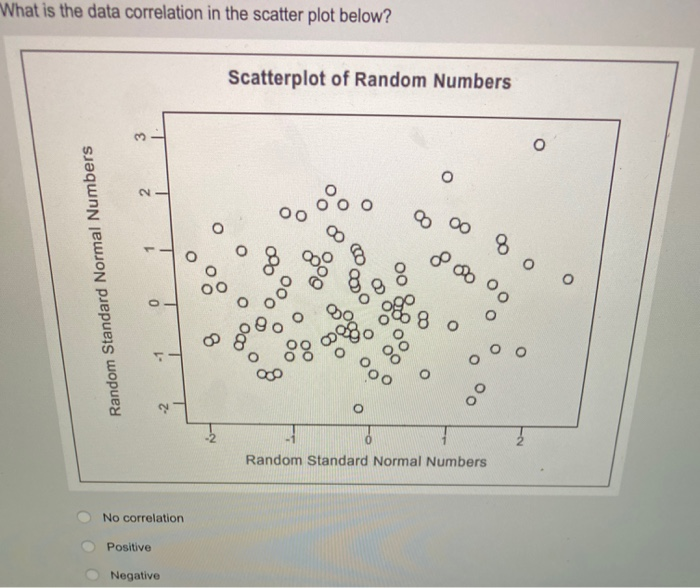 Solved What is the data correlation in the scatter plot | Chegg.com