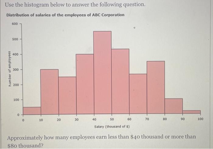 Solved Use the histogram below to answer the following | Chegg.com