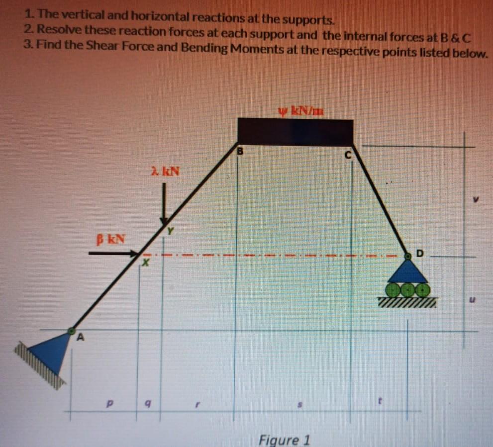 Solved 1. The vertical and horizontal reactions at the | Chegg.com