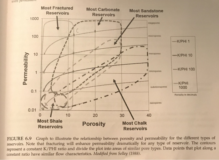 Solved Understanding Porosity/permeability Relationships: I. | Chegg.com