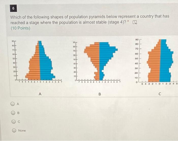 Solved 6 Which of the following shapes of population | Chegg.com