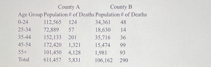 Solved County A County B Age Group Population # Of Deaths | Chegg.com